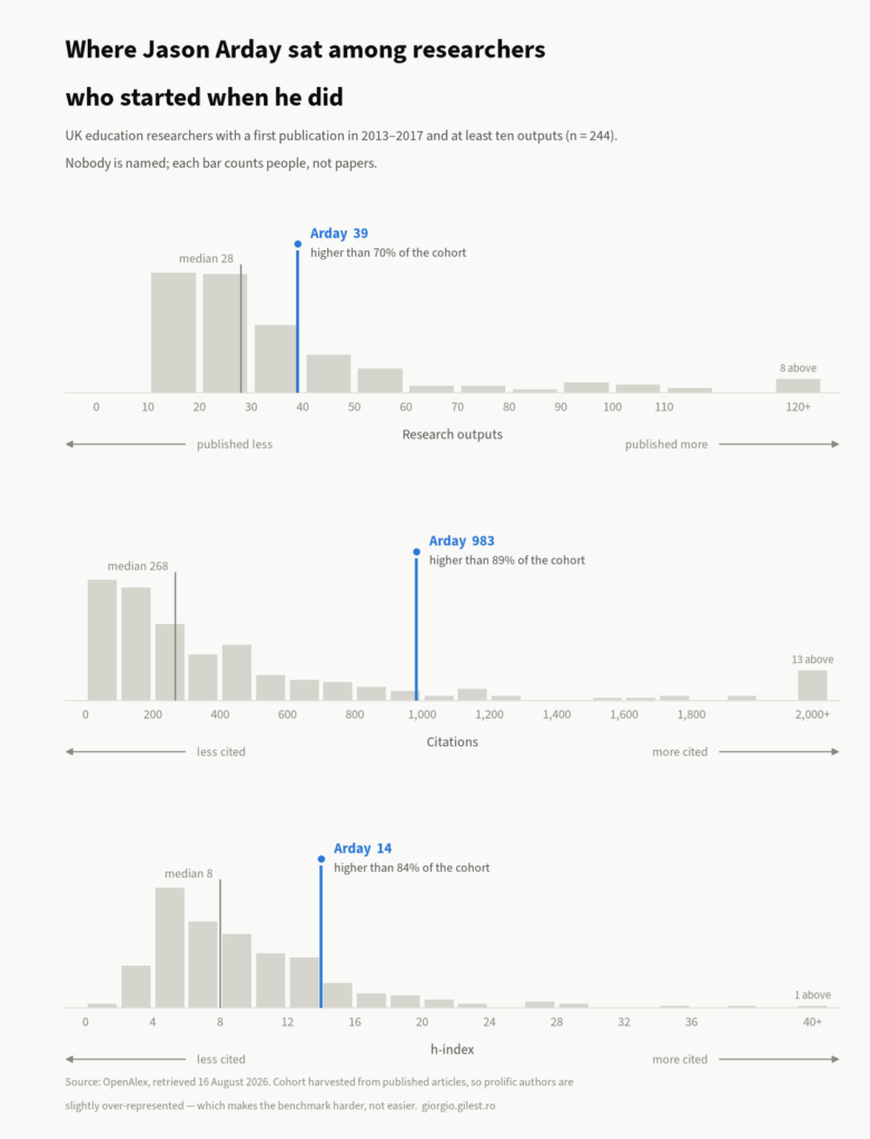 Three histograms showing research outputs, citations and h-index across 244 UK education researchers who first published between 2013 and 2017. Arday is marked at 39 outputs (higher than 70% of the cohort), 983 citations (89%) and an h-index of 14 (84%).